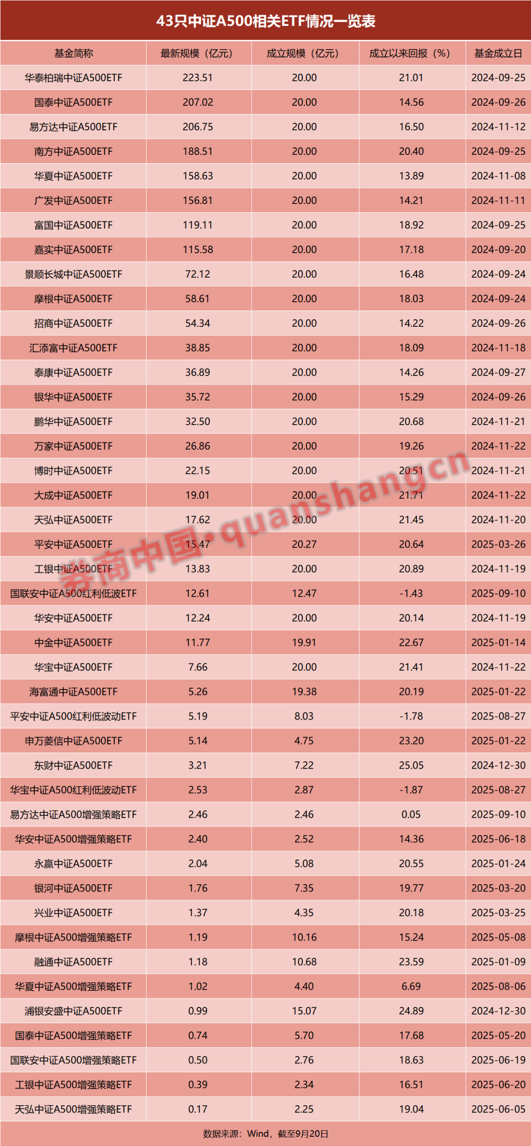 4400亿！中证A500指数基金一周年：总规模增近50%近8